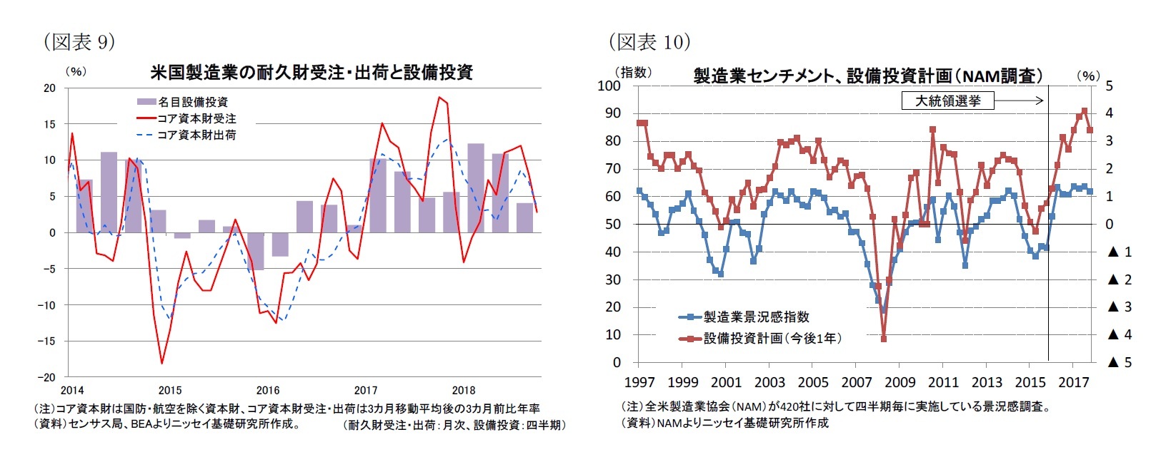 （図表9）米国製造業の耐久財受注・出荷と設備投資/（図表10）製造業センチメント、設備投資計画（NAM調査）