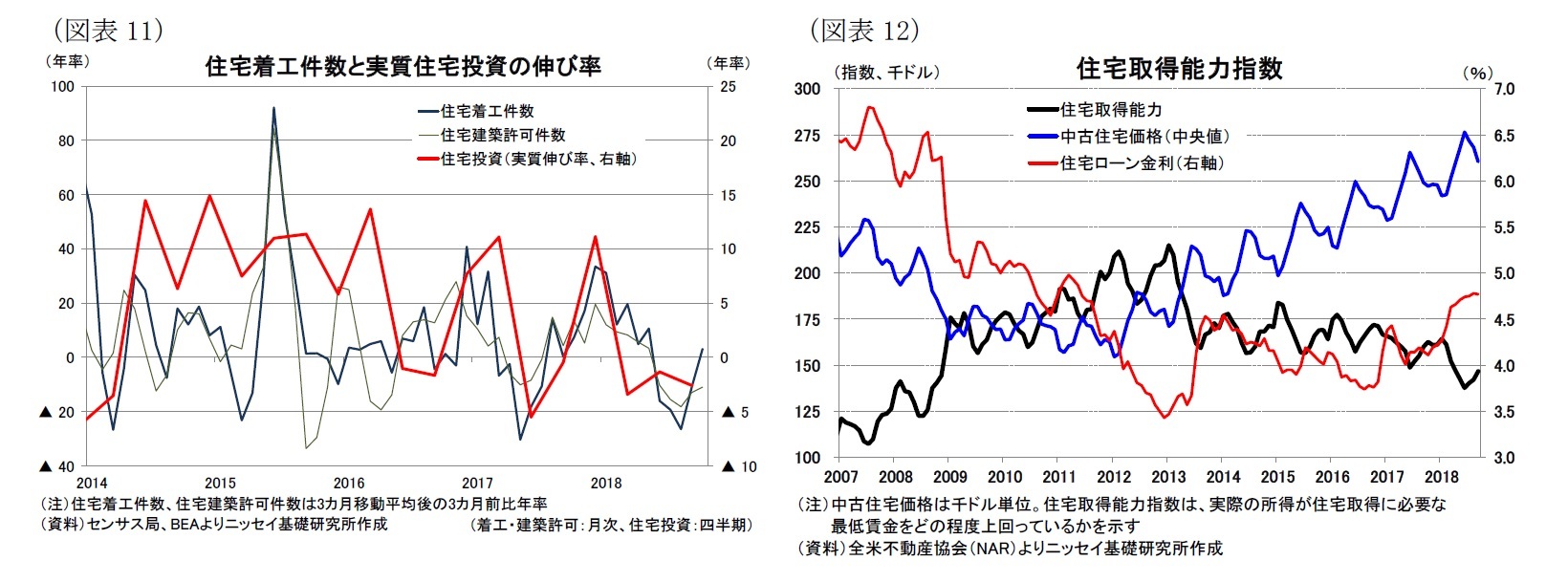 （図表11）住宅着工件数と実質住宅投資の伸び率/（図表12）住宅取得能力指数