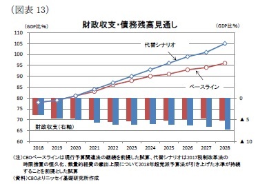 (図表13)財政収支・債務残高見通し