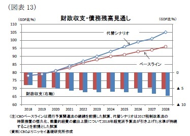 （図表13）財政収支・債務残高見通し