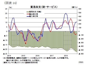 （図表14）貿易収支（財・サービス）