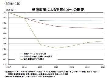 (図表15)通商政策による実質GDPへの影響