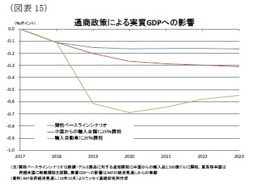 （図表15）通商政策による実質GDPへの影響