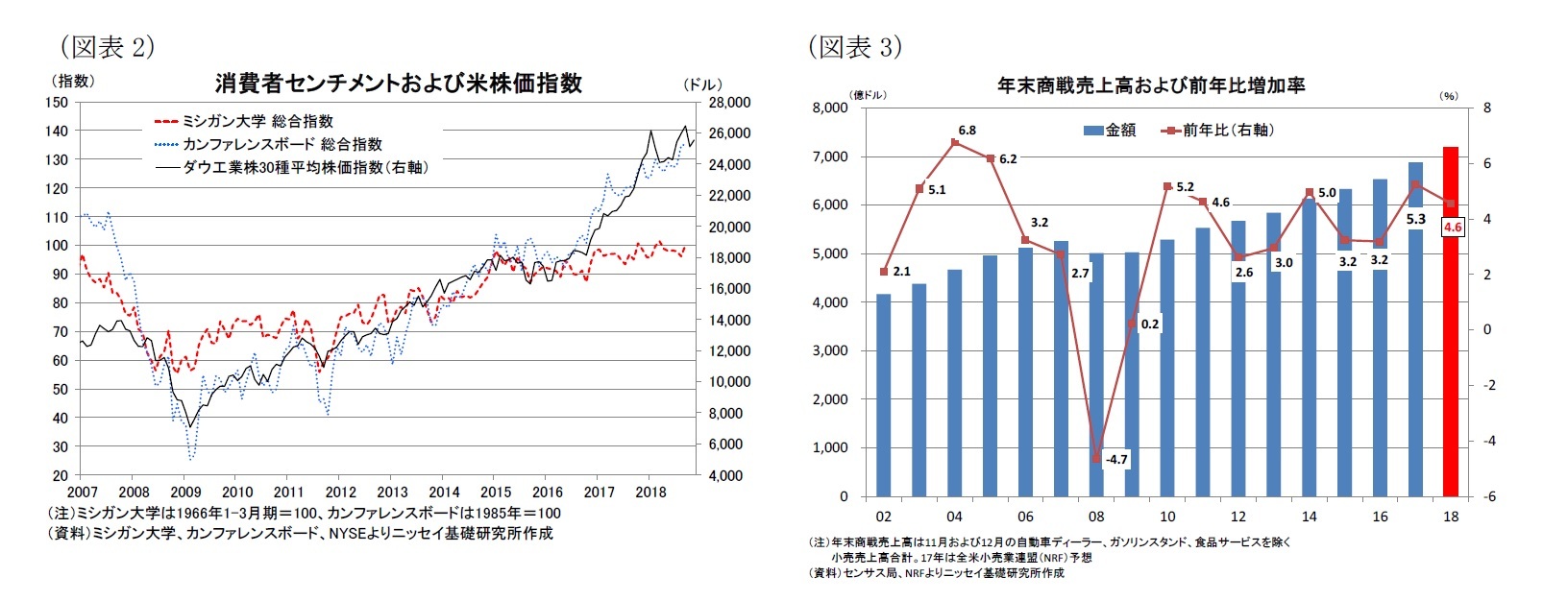 （図表2）消費者センチメントおよび米株価指数/（図表3）年末商戦売上高および前年比増加率