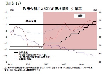 (図表17)政策金利およびPCE価格指数、失業率