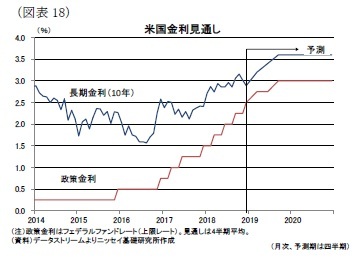 （図表18）米国金利見通し