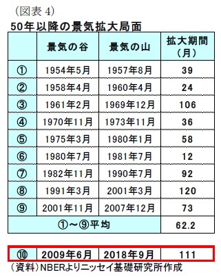 （図表4）5 0年以降の景気拡大局面