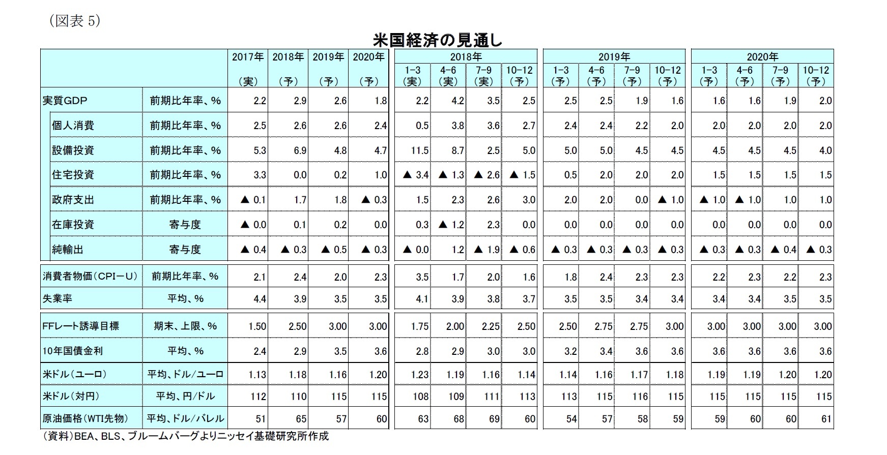 （図表5）米国経済の見通し