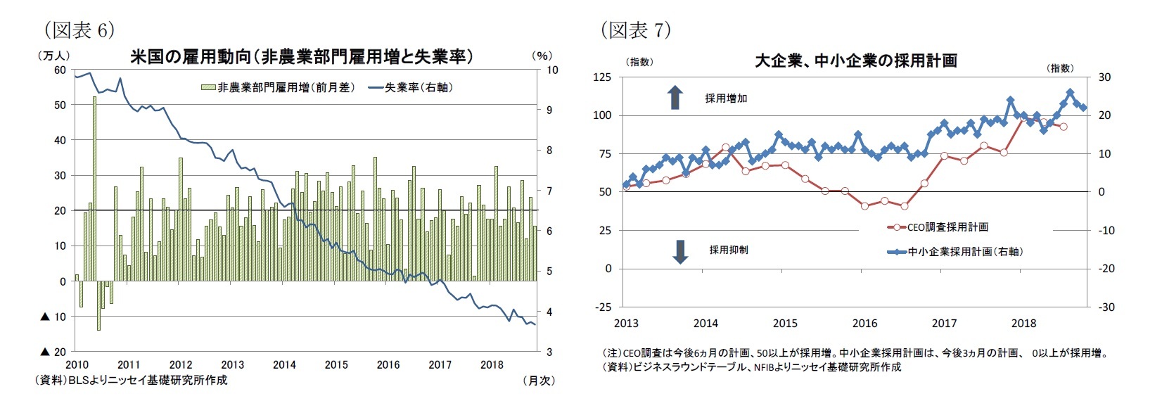 （図表6）米国の雇用動向（非農業部門雇用増と失業率）/（図表7）大企業、中小企業の採用計画