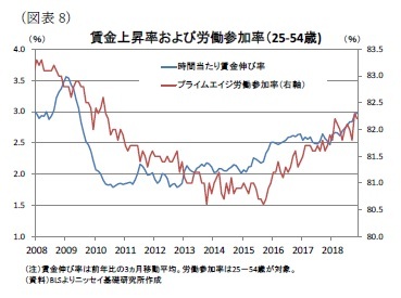 （図表8）賃金上昇率および労働参加率（25-54歳)