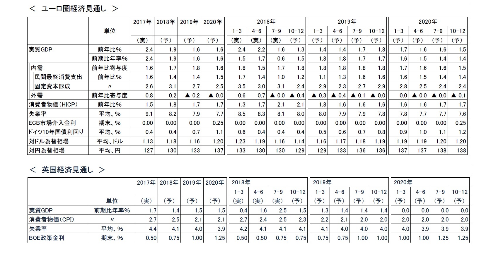 ユーロ圏経済見通し/英国経済見通し