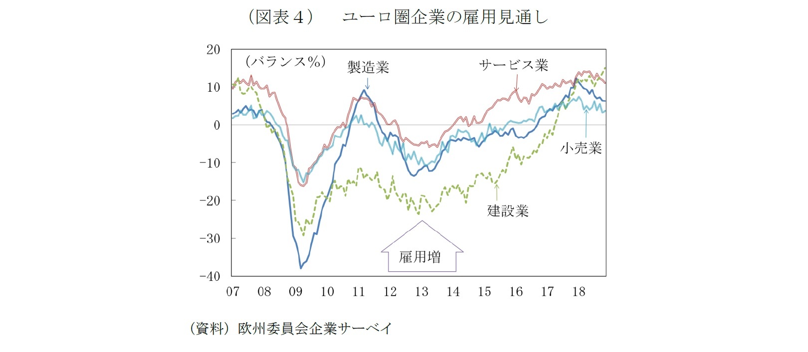 （図表４）ユーロ圏企業の雇用見通し
