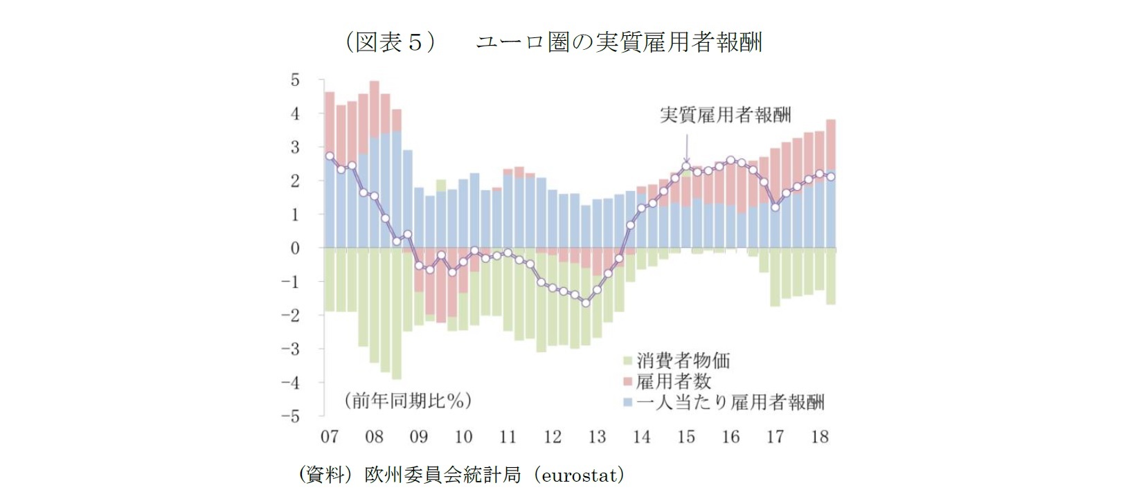 (図表5)ユーロ圏の実質雇用者報酬