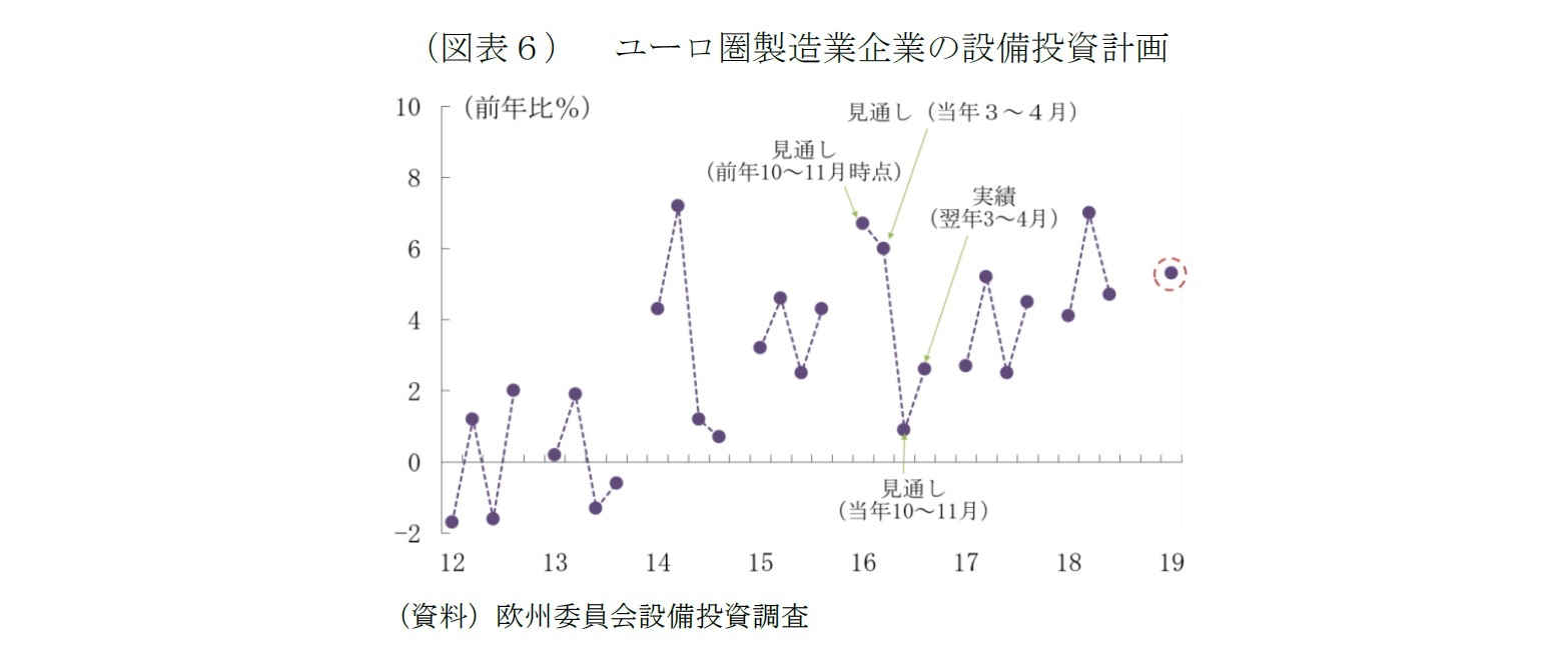 （図表６）ユーロ圏製造業企業の設備投資計画
