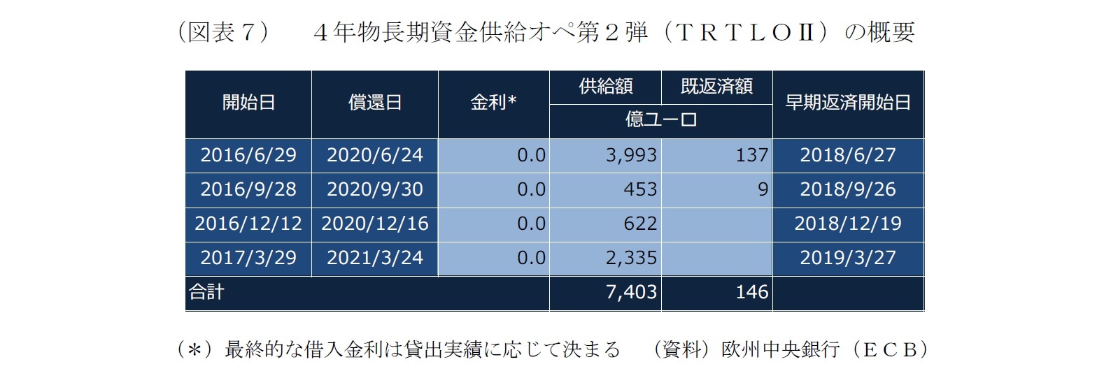 (図表7)4年物長期資金供給オペ第2弾(TRTLOII)の概要