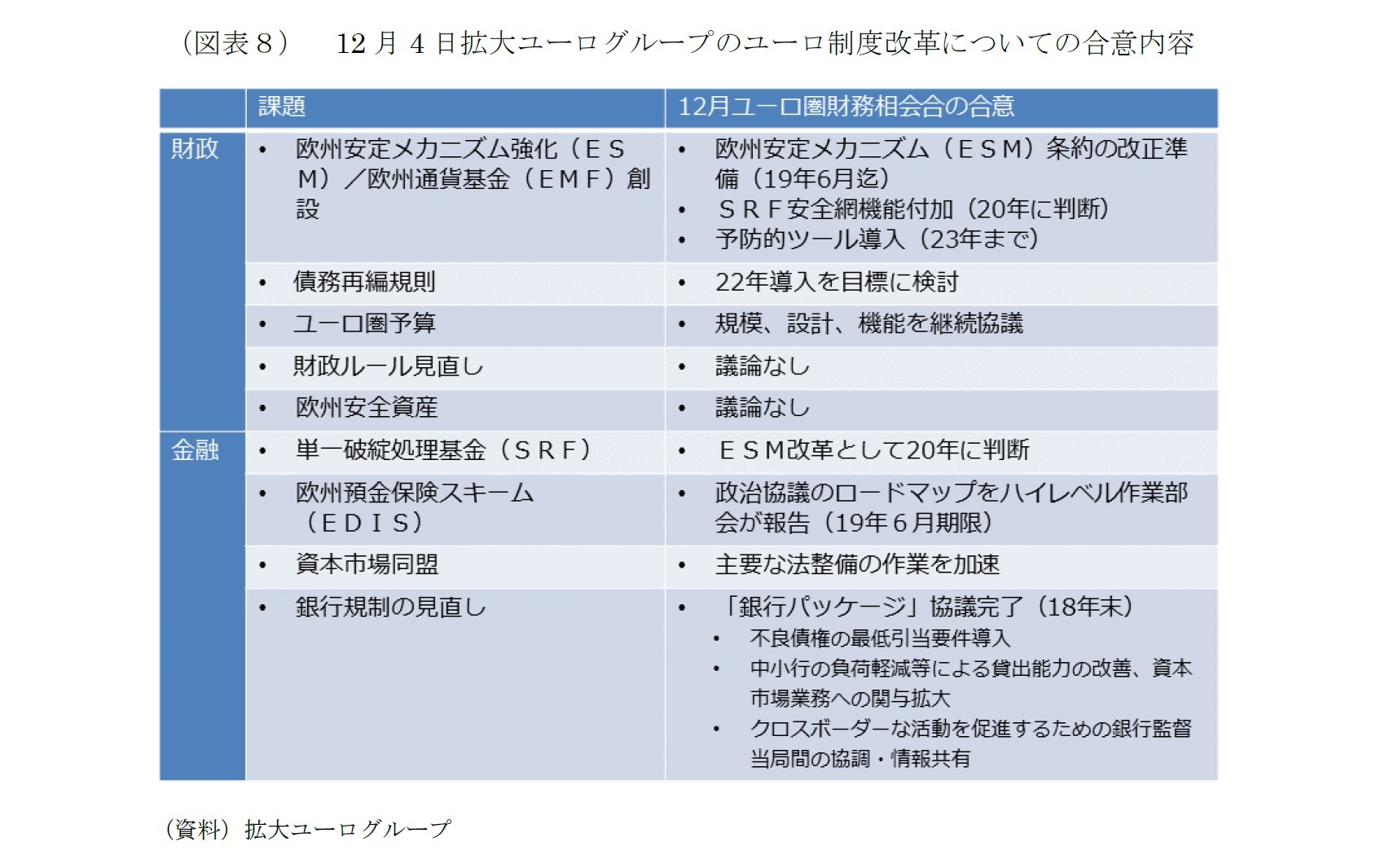 (図表8) 12月4日拡大ユーログループのユーロ制度改革についての合意内容