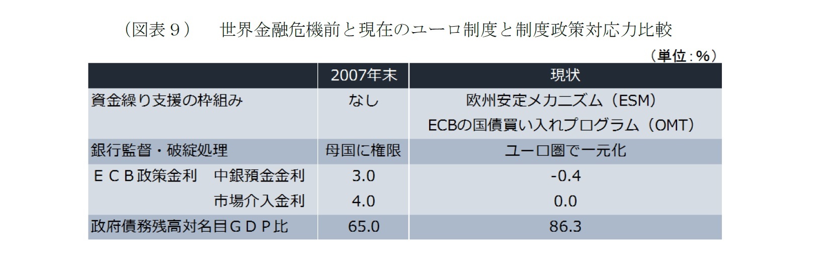（図表９）世界金融危機前と現在のユーロ制度と制度政策対応力比較