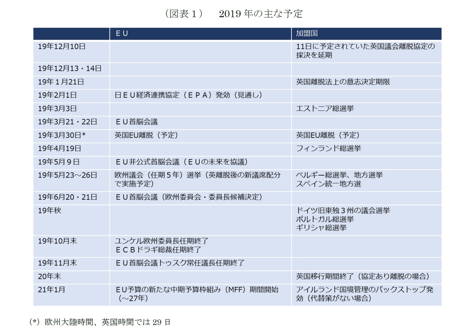 （図表１）2019年の主な予定