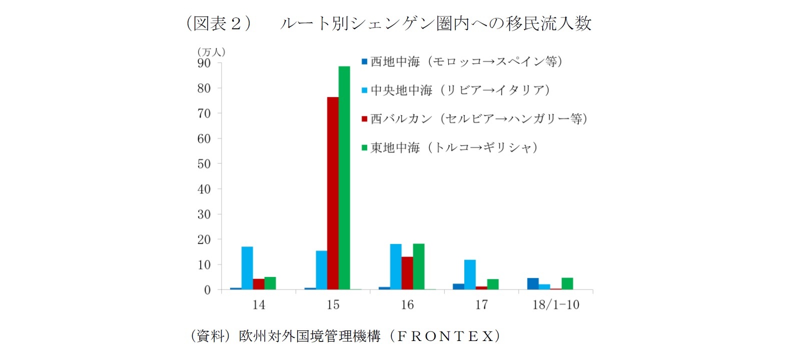 （図表２）ルート別シェンゲン圏内への移民流入数
