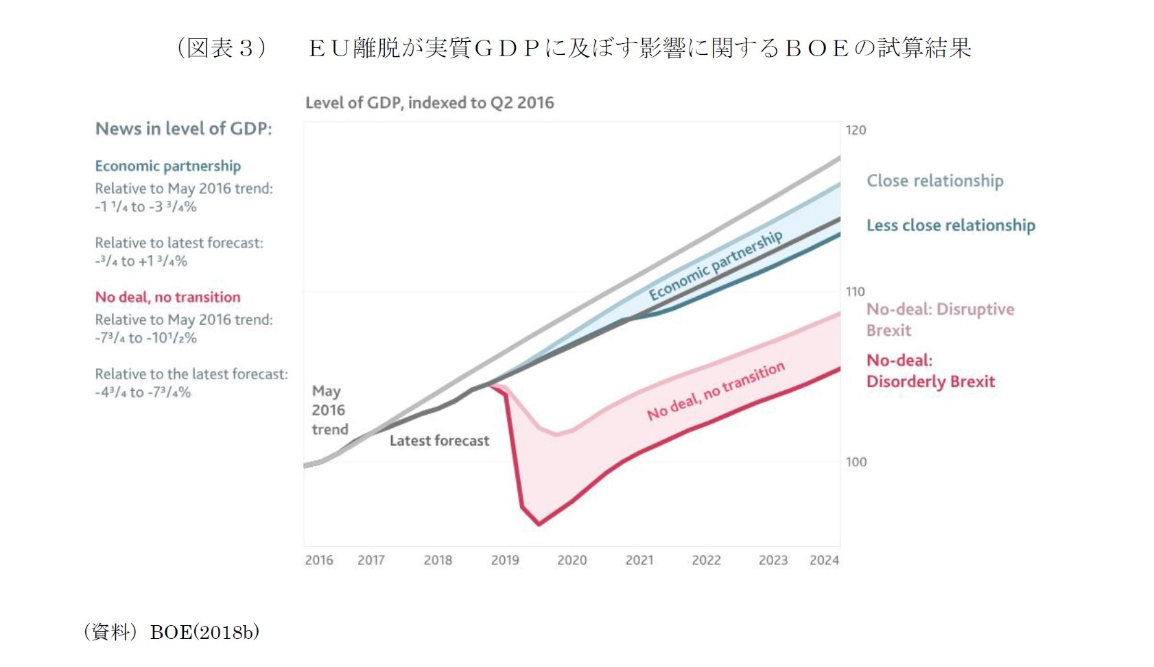 (図表3)EU離脱が実質GDPに及ぼす影響に関するBOEの試算結果