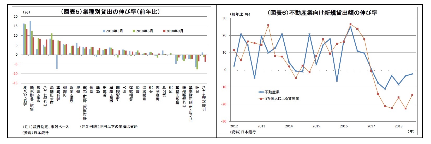 （図表５）業種別貸出の伸び率（前年比）/（図表６）不動産業向け新規貸出額の伸び率