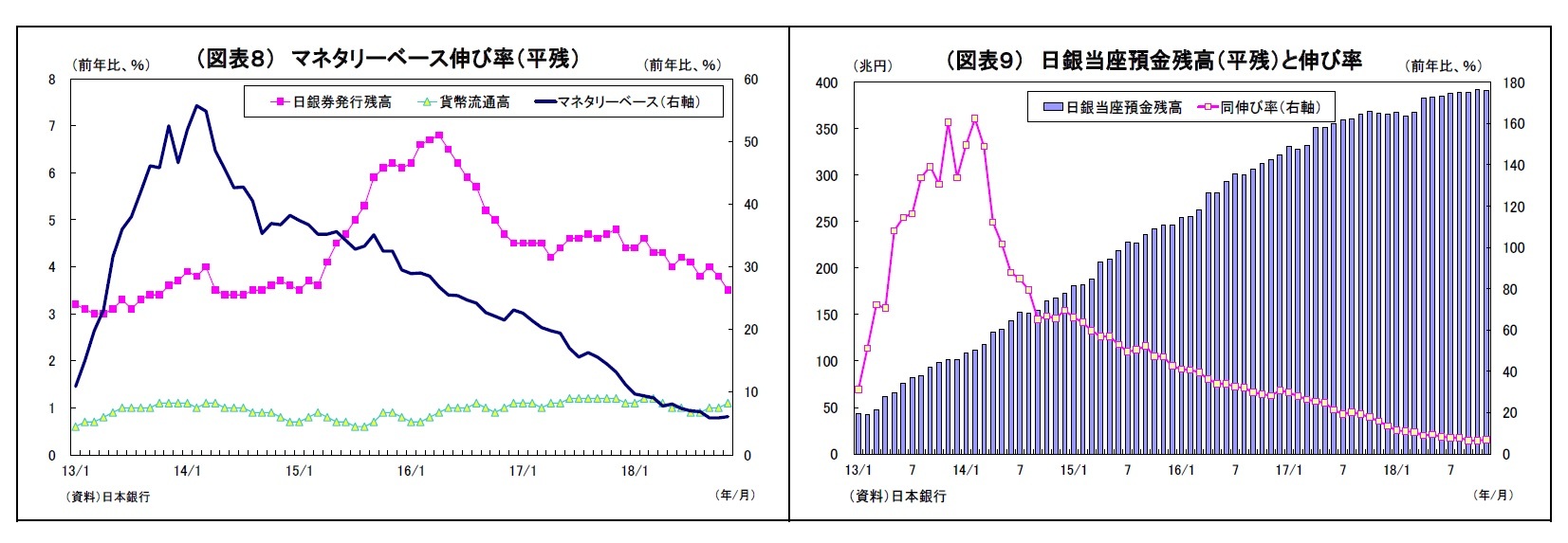 （図表８） マネタリーベース伸び率（平残）/（図表９） 日銀当座預金残高（平残）と伸び率