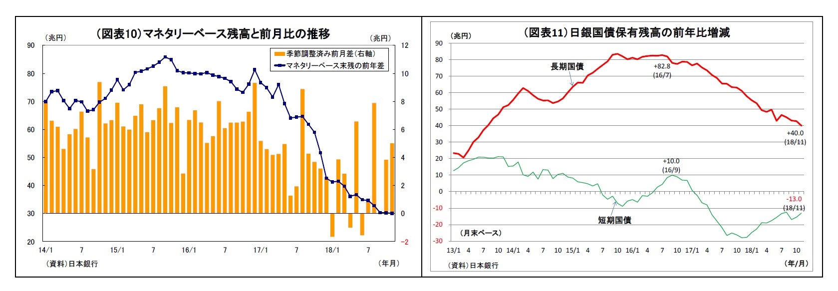 （図表10）マネタリーベース残高と前月比の推移/（図表11）日銀国債保有残高の前年比増減