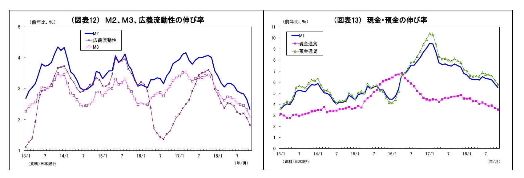 （図表12） Ｍ２、Ｍ３、広義流動性の伸び率/（図表13） 現金・預金の伸び率