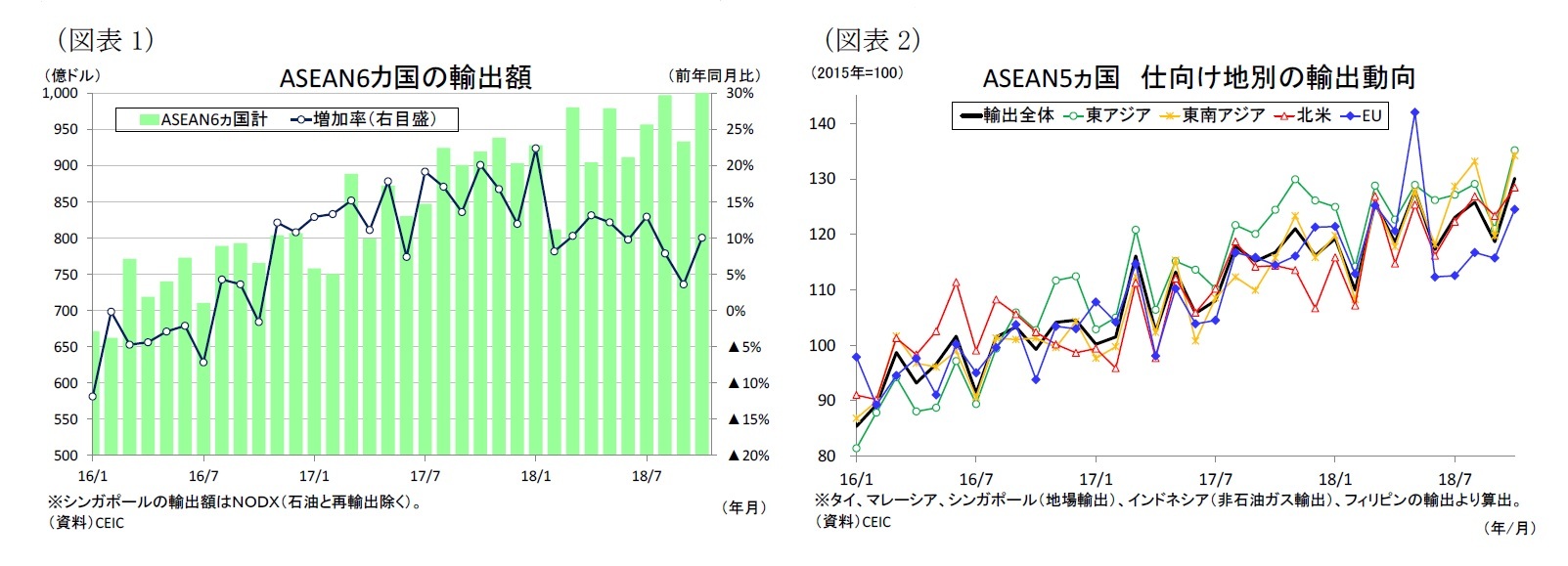 (図表1)ASEAN6カ国の輸出額/(図表2)ASEAN5ヵ国仕向け地別の輸出動向