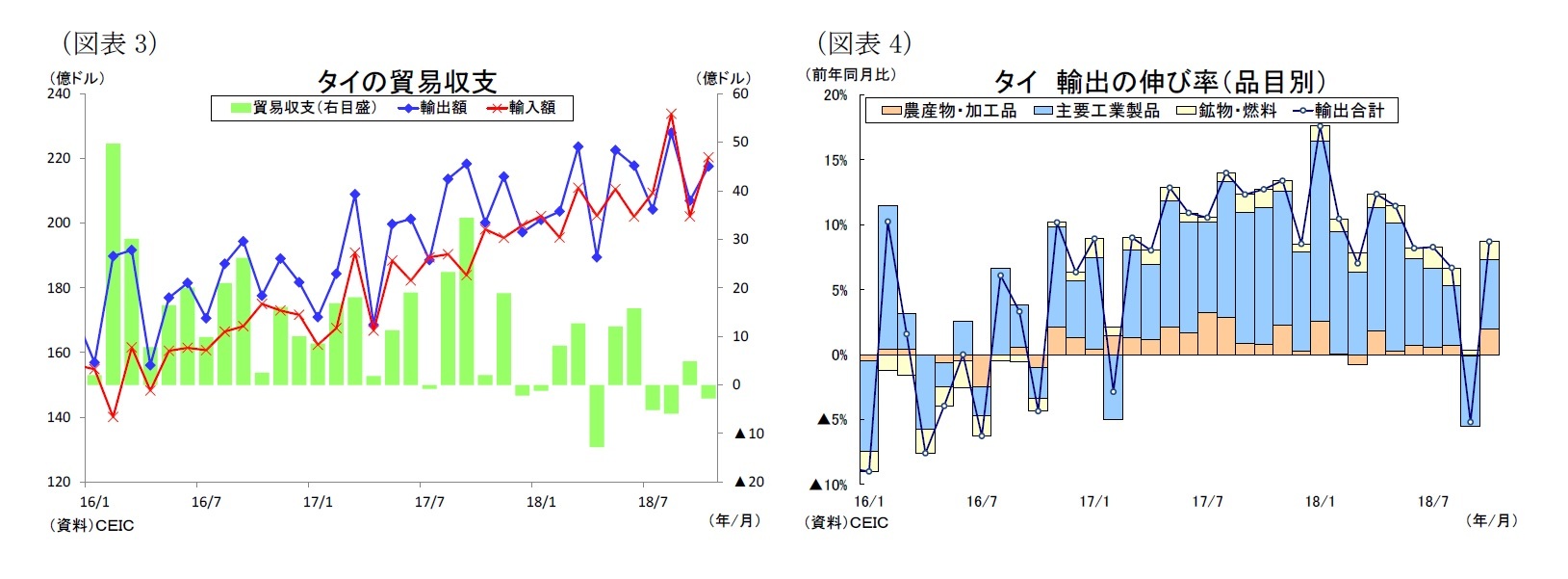 （図表3）タイの貿易収支/（図表4）タイ輸出の伸び率（品目別）