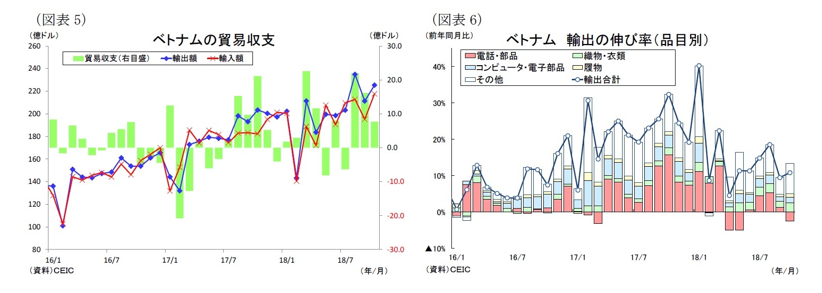 （図表5）ベトナムの貿易収支/（図表6）ベトナム輸出の伸び率（品目別）