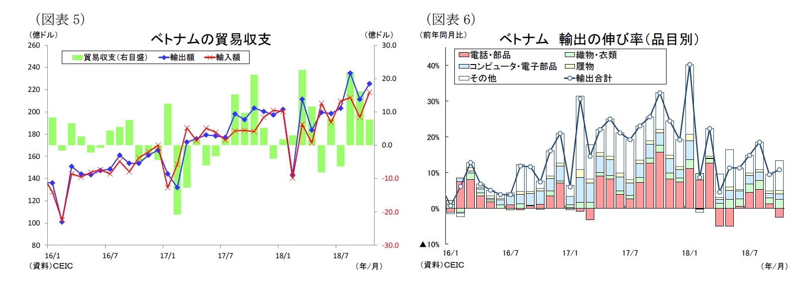 (図表5)ベトナムの貿易収支/(図表6)ベトナム輸出の伸び率(品目別)