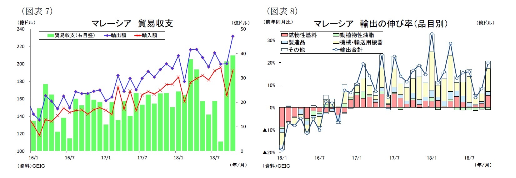 (図表7)マレーシア貿易収支/(図表8)マレーシア輸出の伸び率(品目別)