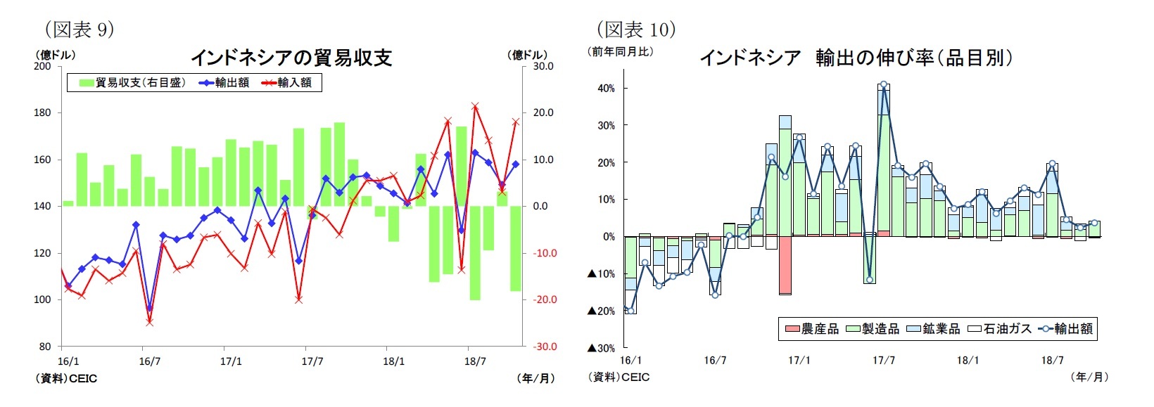 （図表9）インドネシアの貿易収支/（図表10）インドネシア輸出の伸び率（品目別）