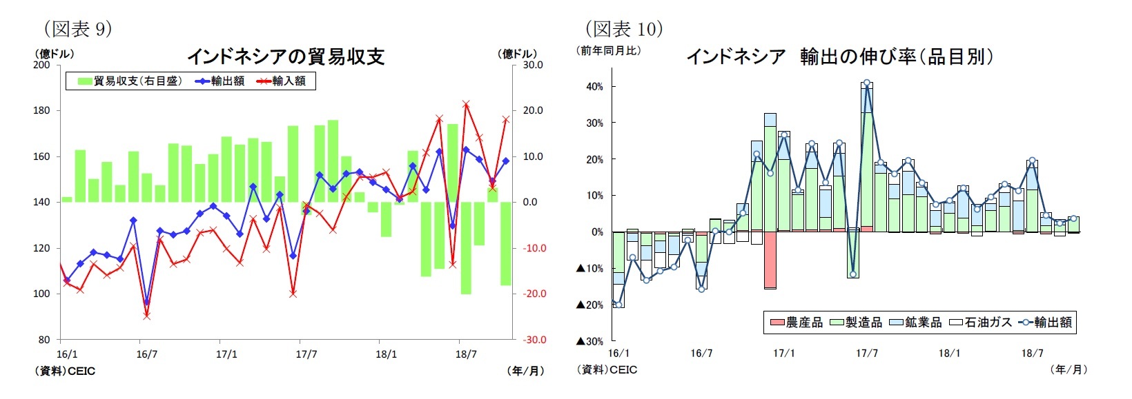 (図表9)インドネシアの貿易収支/(図表10)インドネシア輸出の伸び率(品目別)