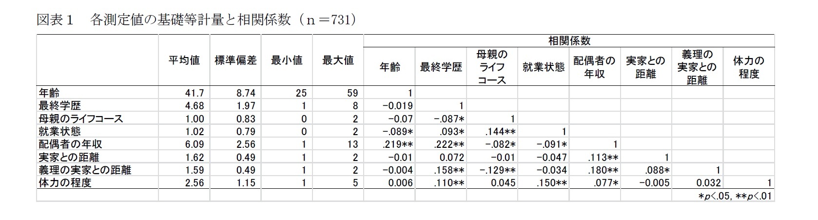 図表１　各測定値の基礎等計量と相関係数（ｎ＝731）