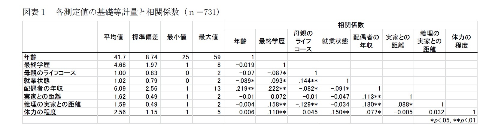 図表1 各測定値の基礎等計量と相関係数(n=731)