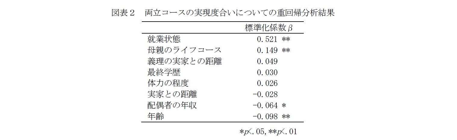 図表２　両立コースの実現度合いについての重回帰分析結果