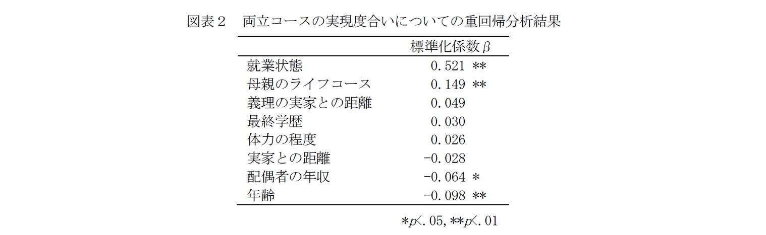 図表２　両立コースの実現度合いについての重回帰分析結果