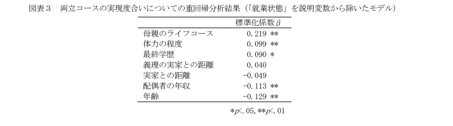 図表３　両立コースの実現度合いについての重回帰分析結果（「就業状態」を説明変数から除いたモデル）