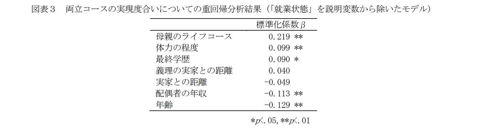 図表3 両立コースの実現度合いについての重回帰分析結果(「就業状態」を説明変数から除いたモデル)