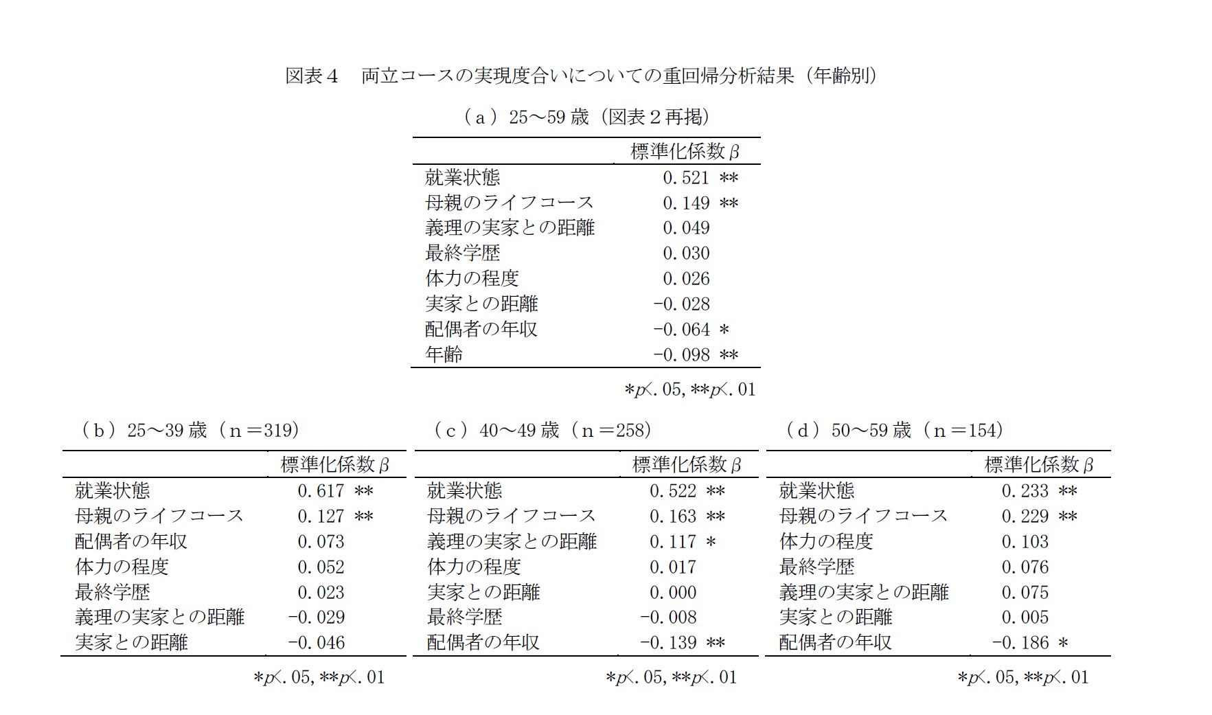 図表４　両立コースの実現度合いについての重回帰分析結果（年齢別）