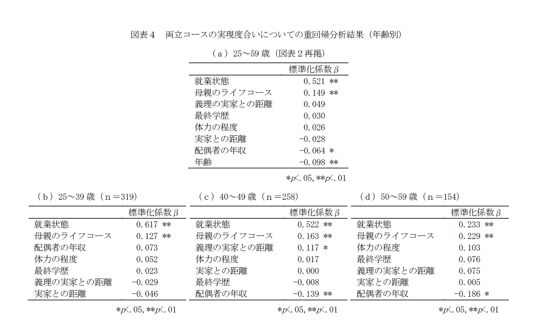 図表4 両立コースの実現度合いについての重回帰分析結果(年齢別)