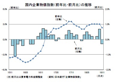 国内企業物価指数（前年比・前月比）の推移