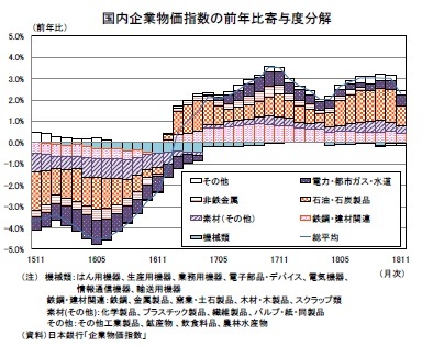 国内企業物価指数の前年比寄与度分解