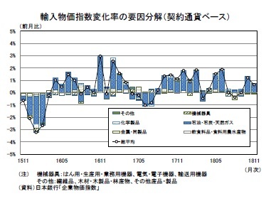 輸入物価指数変化率の要因分解(契約通貨ベース)