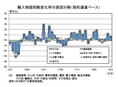 輸入物価指数変化率の要因分解（契約通貨ベース）