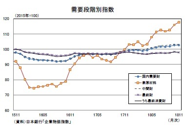 需要段階別指数