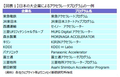 【図表１】日本の大企業によるアクセラレータプログラムの一例