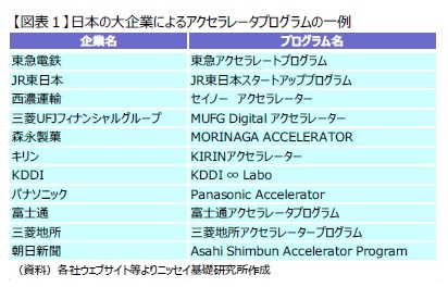 【図表1】日本の大企業によるアクセラレータプログラムの一例
